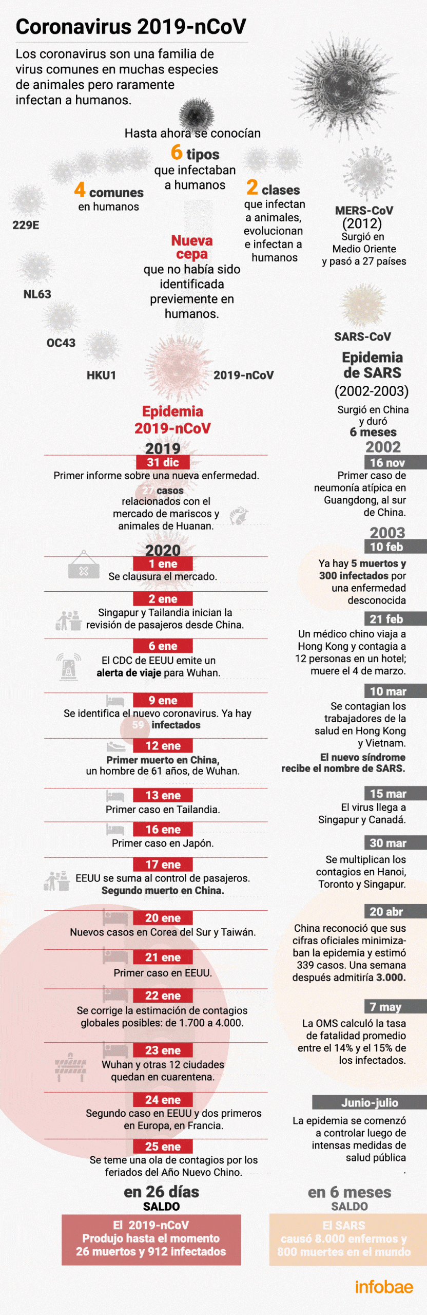 Infografía con la cronología del coronavirus 2019-nCoV y su comparación con la epidemia de SARS